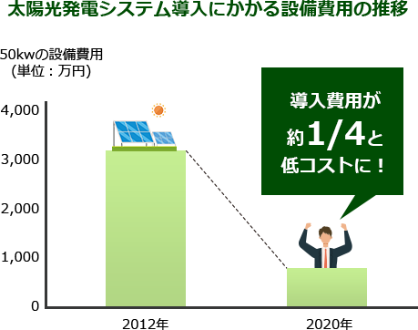 今導入する メリット1　導入費用が 格段に安くなりました!