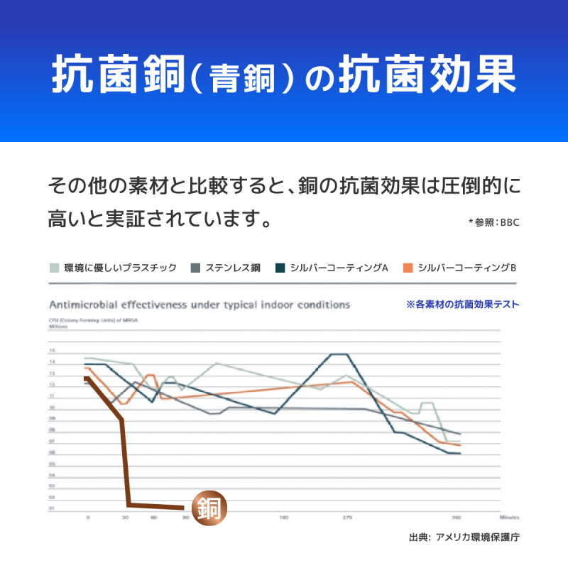 銅による殺菌効果 カビにも強い スマホやお金の除菌にも